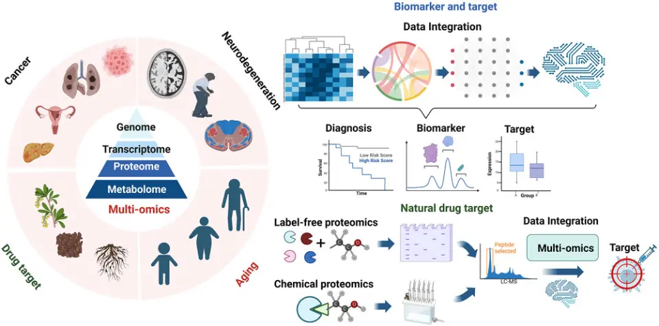 multi-omics have also application in drug target discovery and aging research