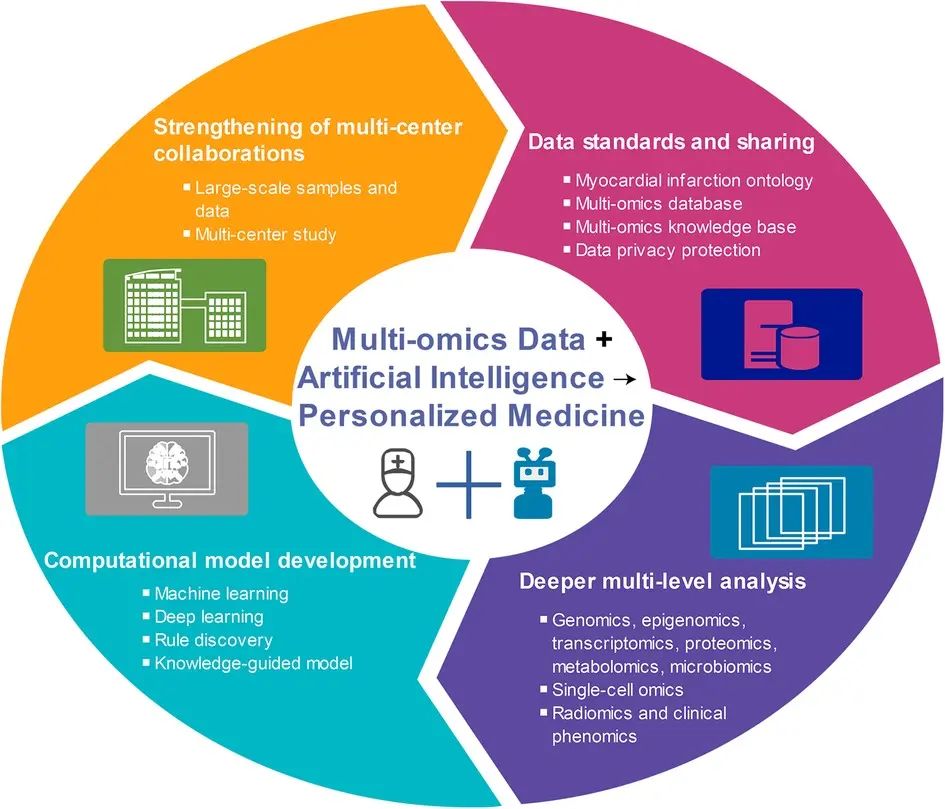  Prospective directions in multi-omics research for myocardial infarction.